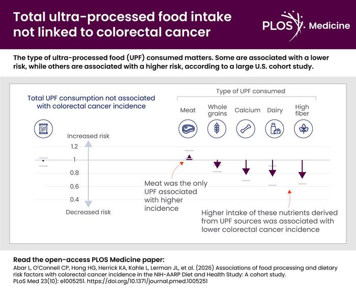 Total ultra-processed food intake not linked to colorectal cancer in large U.S. cohort study