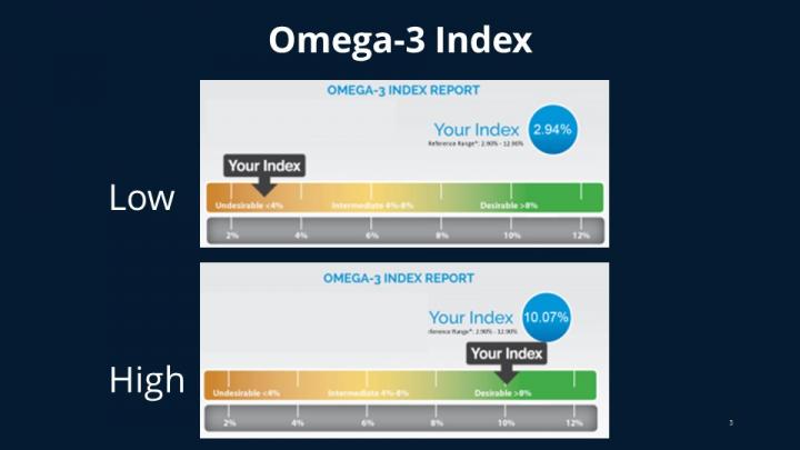 Example of the Omega-3 Index