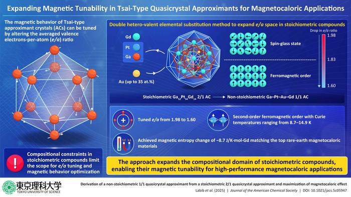 Expanding Magnetic Tunability in Approximants and Quasicrystals for Magnetocaloric Applications