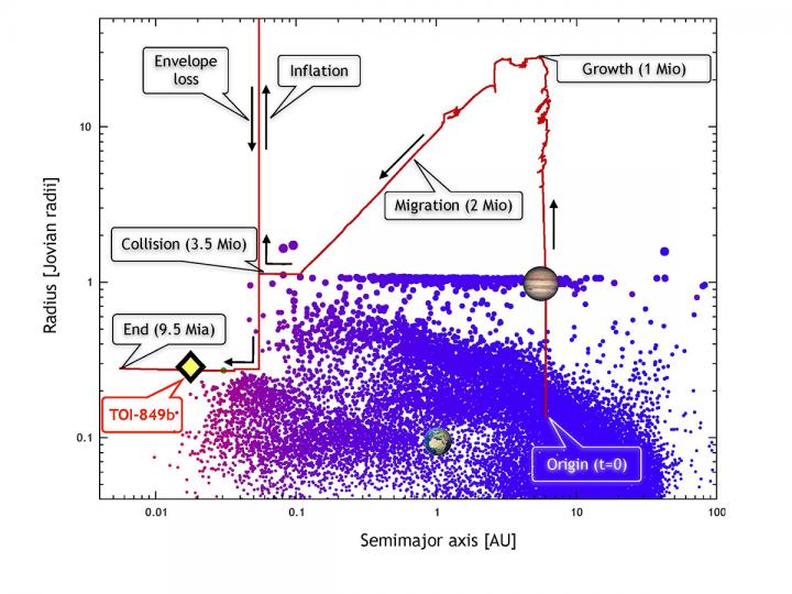 Possible Formation and Evolution Track of TOI-849B from Its Origins to Present Day