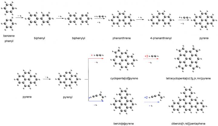 A Molecular Recipe for Forming Complex Hydrocarbons in Space