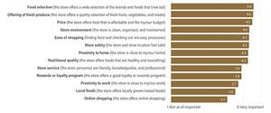 Store attribute importance to consumers