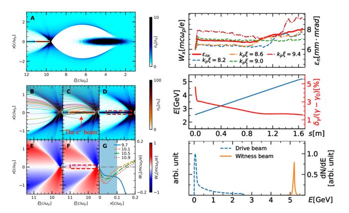 Figure 1: Self-consistent electron filamentation and high-quality positron acceleration in the blowout regime.