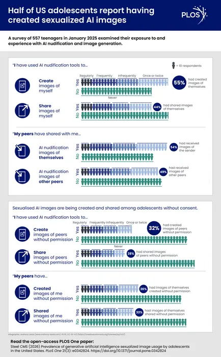 Prevalence of generative artificial intelligence sexualized image usage by adolescents in the United States