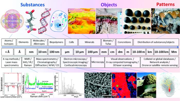 Fig. 1. Types of biosignatures categorized by scale, showing that different instruments and different types of analyses are required to analyze the entire range of potential biosignatures. Reprinted with permission from [4] under a Creative Commons Licens