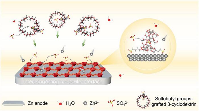 Electrolyte Additive-Assembled Interconnecting Molecules–Zinc Anode Interface for Zinc-Ion Hybrid Supercapacitors