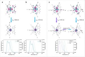 Figure | Emission characteristics of Ce(III) complexes by TD-DFT calculations.