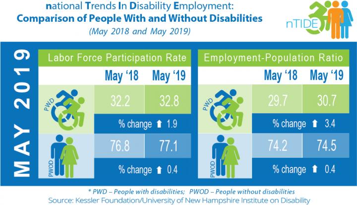 nTIDE Comparison of People with and without Disabilities -- May 2018 - May 2019