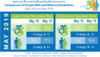 nTIDE Comparison of People with and without Disabilities -- May 2018 - May 2019