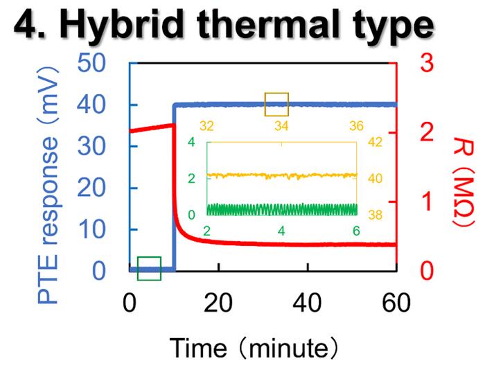 4. Hybrid thermal type