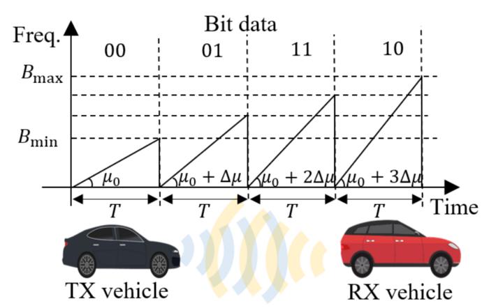 Conceptual Diagram of an Integrated Sensing Communication System Between Vehicles