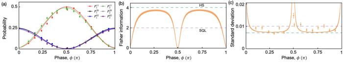 [Figure 3] Graphs of the results of averaging two phases