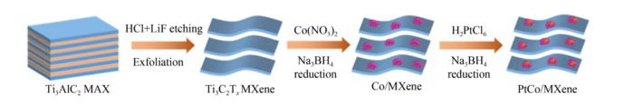 Schematic diagram of preparation of PtCo/MXene by step-by-step reduction method