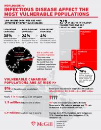 Worldwide: Infectious Disease Affect the Most Vulnerable Populations