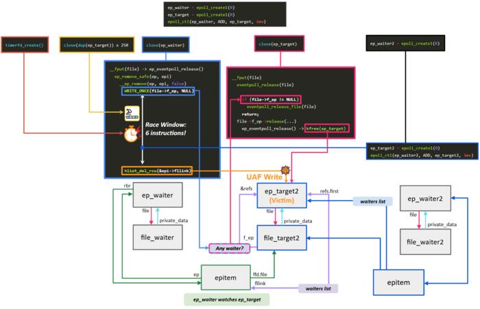 Technique for stabilizing the Bad Epoll exploit. The researchers achieved a 99% exploit success rate by widening the narrow race window and repeatedly retrying the attack.
