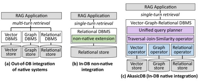 KAIST Develops Next-Generation Database Technology That Reduces AI Hallucinations and Improves Accuracy by 78%