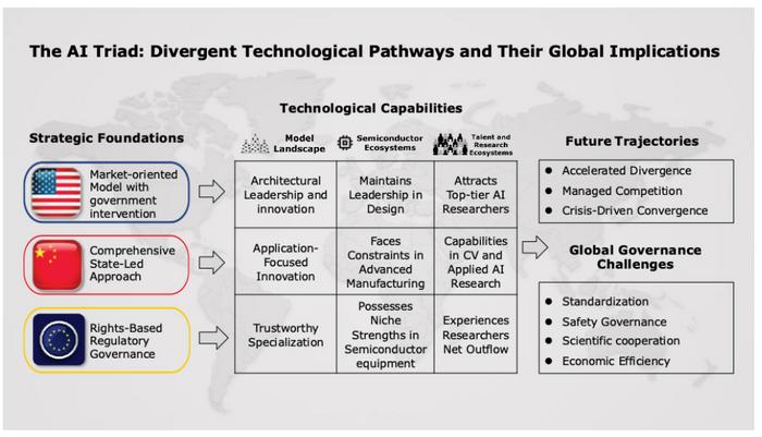 The AI triad: divergent technological pathways and their global implications