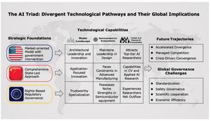The AI triad: divergent technological pathways and their global implications