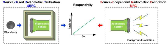 Comparison of working mechanisms between SBRC and SIRC for a BLIP sensor