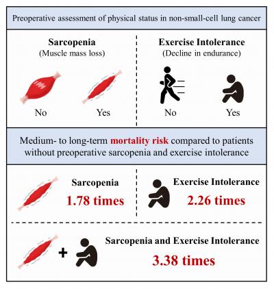 Physical status and mortality risk in patients