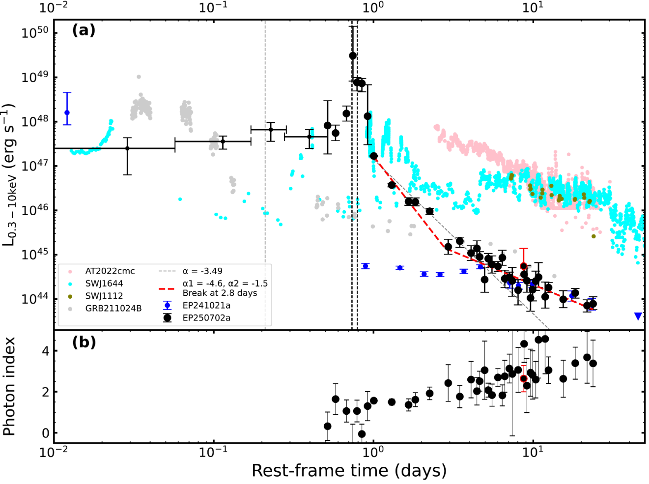 Temporal evolution trend