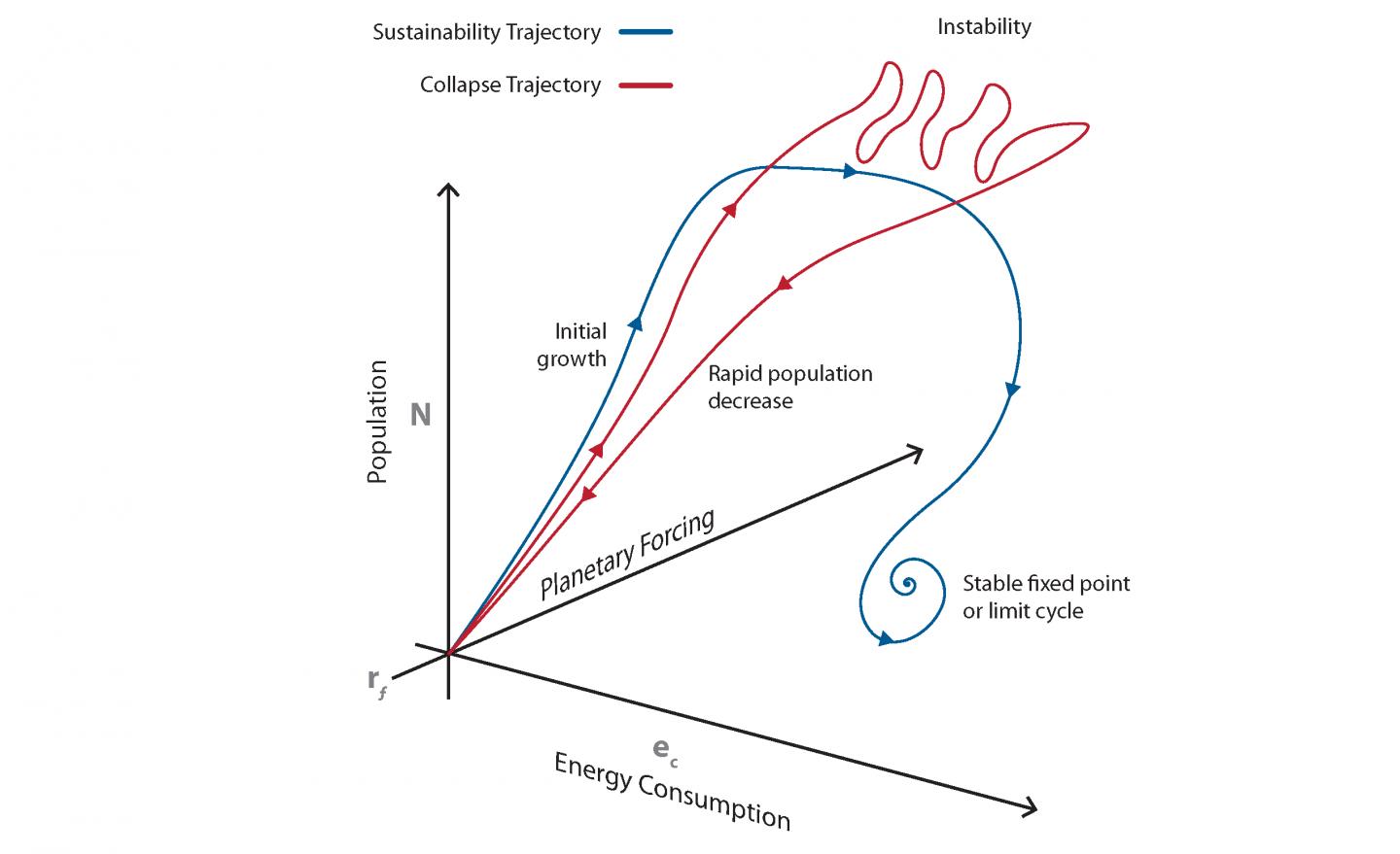 Trajectories in SWEIT Solution Space