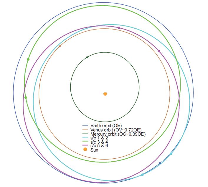 Three Elliptical Orbits