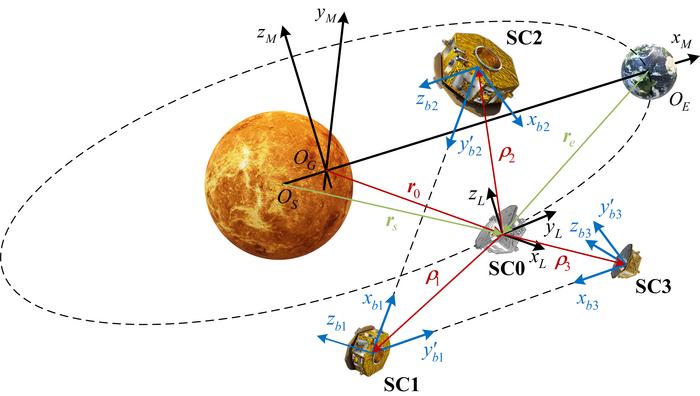 The architecture of heliocentric gravitational-wave detection spacecraft formation.