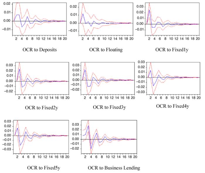 Impulse response of retail interest rates to policy rate shock