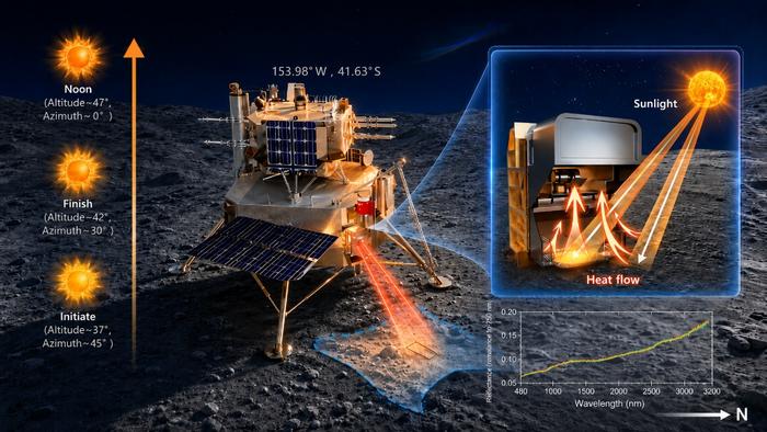 Chang'e-6 spectrometer lunar surface exploration