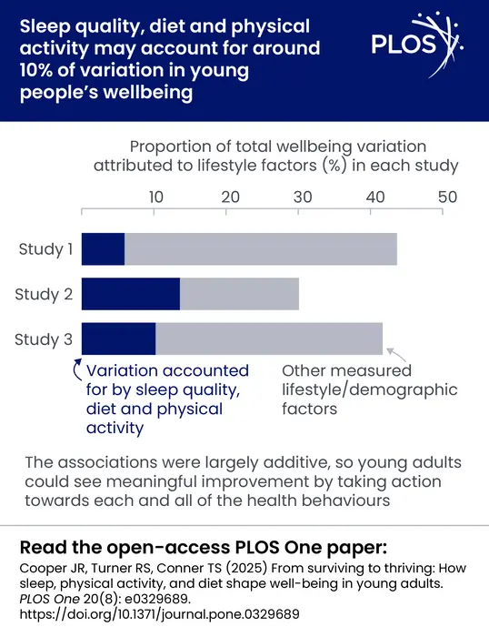 From surviving to thriving: How sleep, physical activity, and diet shape well-being in young adults