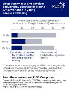 From surviving to thriving: How sleep, physical activity, and diet shape well-being in young adults