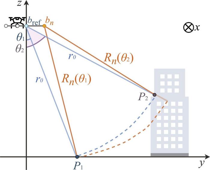 The imaging geometry and the channel migration phenomenon (Rn(θ₁) ≠ Rn(θ₂)) in low-altitude array-InSAR. The platform is moving perpendicular to the paper along the x axis.
