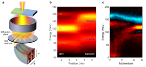 Schematic diagram on the experimental principle of four-dimensional EELS and the typical data of phonons at the diamond-boron nitride interface