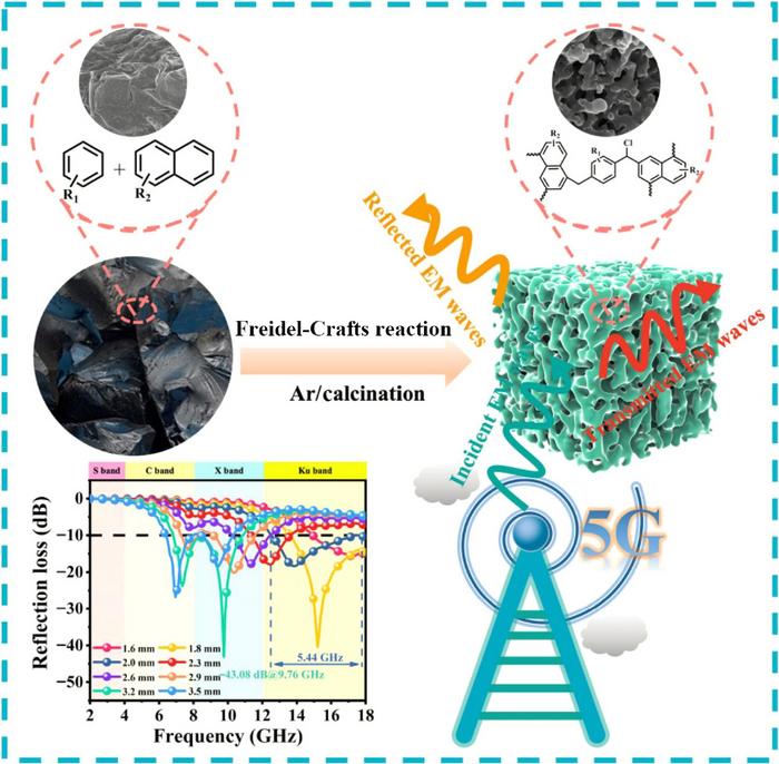 Coal tar pitch-based hyper-crosslinked polymers derived porous carbon for electromagnetic wave absorption