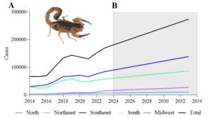 Reported and projected cases of scorpionism in Brazil
