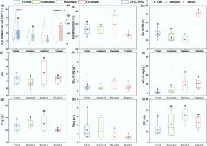 Figure 2. Effects of different land-use types on soil physicochemical properties.