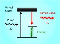 Raman Scattering Process