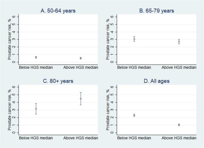 : Prostate cancer risk by HGS level