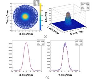 Measurement results of the neutron beam spot: (a) 2D and 3D distribution maps; (b) X/Y-axis projection curves with Gaussian fitting.