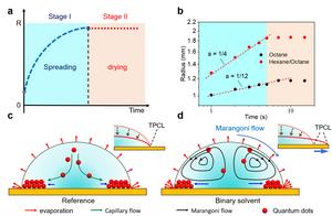 Figure | The droplet spreading process.