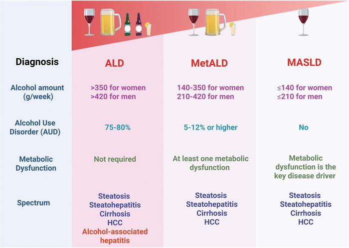 Comparison of ALD, MetALD and MASLD.
