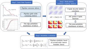 OVERVIEW OF THE PROPOSED RELIABILITY ASSESSMENT METHOD