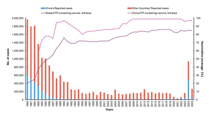 Global and China's pertussis reported cases and three-dose diphtheria tetanus toxoid and pertussis (DTP) vaccination voverage rate (1980-2025)