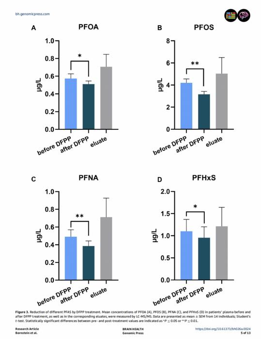 Reduction of different PFAS (per- and polyfluoroalkyl substances) by double-filtration plasmapheresis (DFPP) treatment.