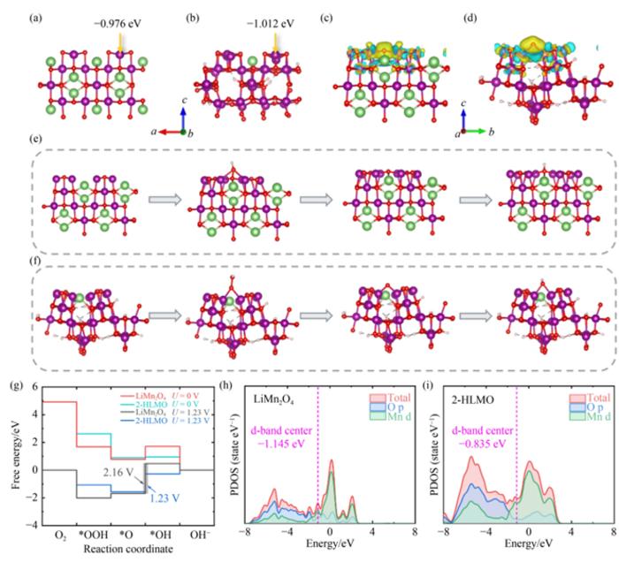 Theoretical considerations of electronic structures and ORR enhancement mechanisms of LiMn2O4 and 2-HLMO