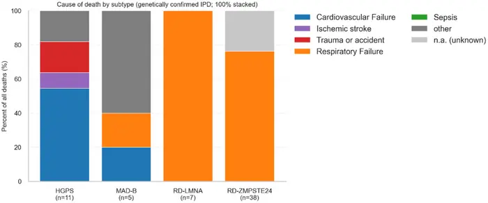 Life expectancy and causes of death in classical laminopathic progeroid syndromes: systematic review with individual-patient data synthesis