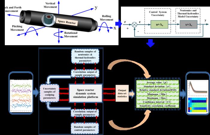 Calculation flowchart of uncertainty quantification and sensitivity analysis for space reactor coupling parameters of neutronics, thermal-hydraulics and control system under motion conditions.