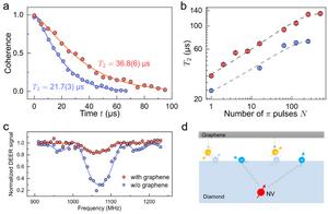 Coherence enhancement of shallow NV centers with graphene deposited and the interpretation of NV coherence enhancement mechanisms.