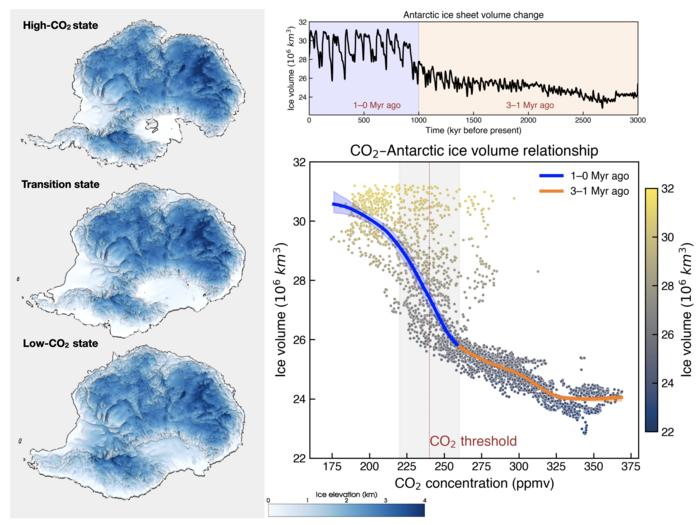 Figure 1. Relationship between atmospheric CO2 concentration and Antarctic ice volume